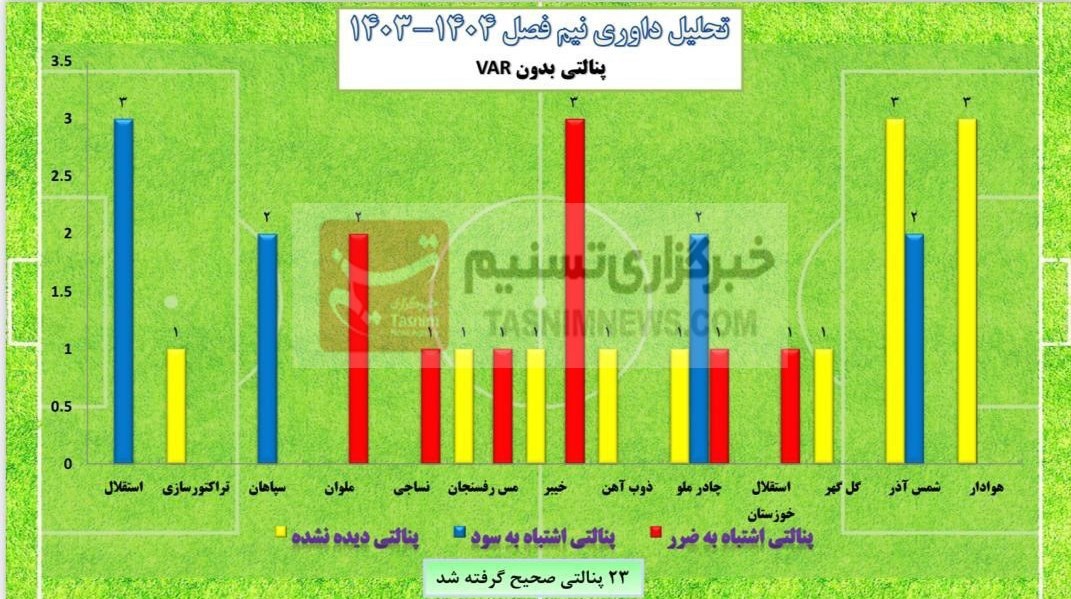 فدراسیون فوتبال , 