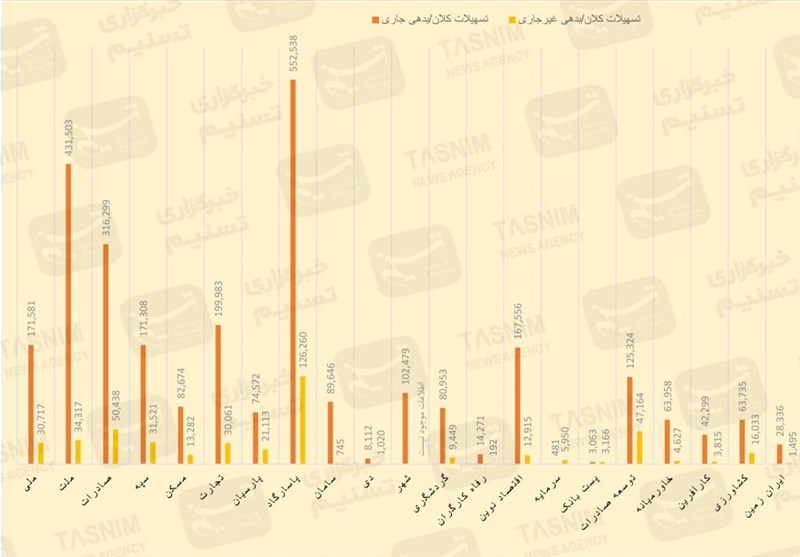 فهرست جدید بدهکاران بانکی با 790همت بدهی معوق