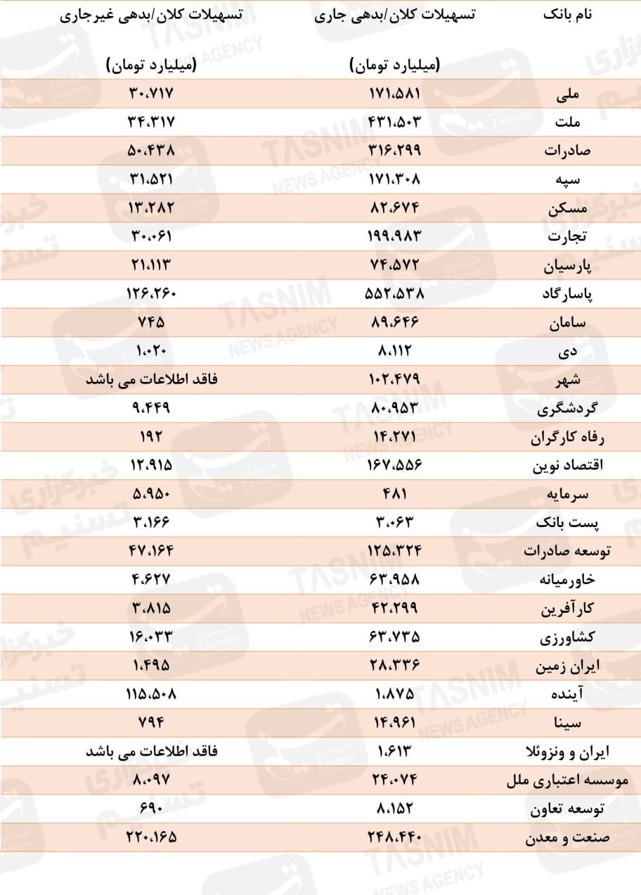 بانک مرکزی جمهوری اسلامی ایران , تسهیلات بانکی , بحران پولی و بانکی ایران , 