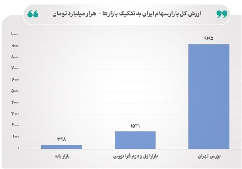 ارزش کل بازار سهام ایران از مرز 11000 همت عبور کرد