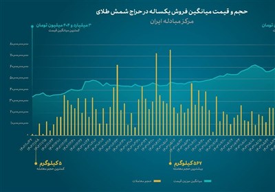 شمش،حراج،طلا،بيشترين،كمترين،طلاي،مركز،مبادله،كيلوگرم،حجم،قيم ...