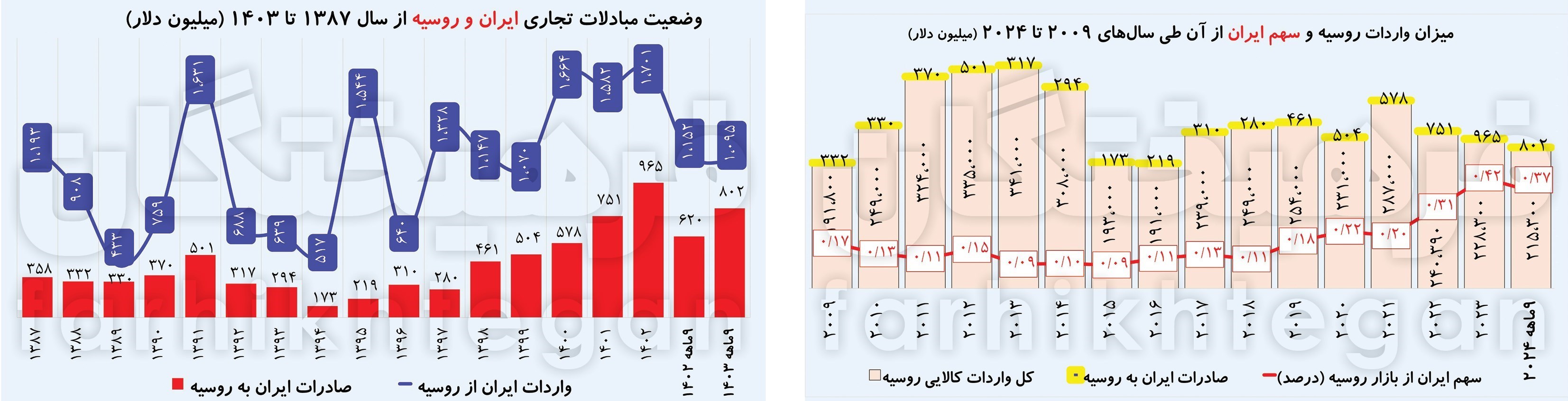 کشور روسیه , روابط ایران و روسیه , 