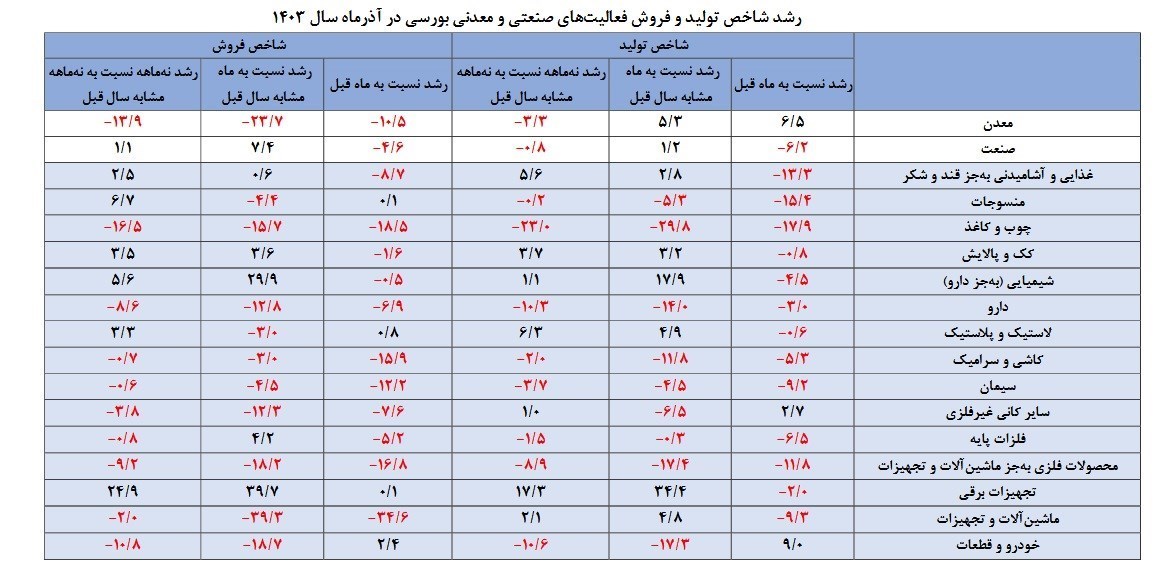 افت تولید محصولات صنعتی و معدنی در آذرماه امسال + جدول 2