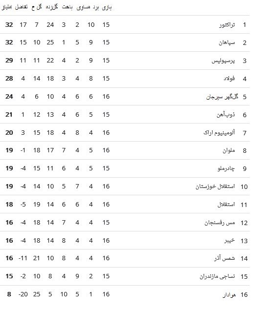 عکس | سقوط استقلال در جدول؛ آبی‌ها در 2 امتیازی منطقه خطر! 2