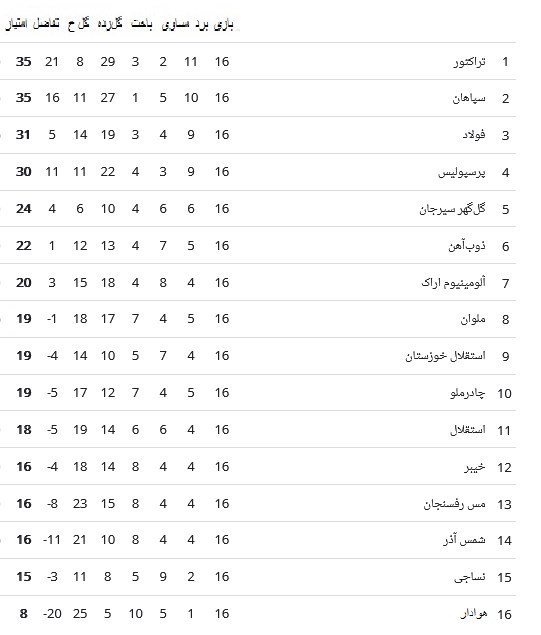 تیم فوتبال پرسپولیس , تیم فوتبال فولاد خوزستان , تیم فوتبال سپاهان اصفهان , تیم فوتبال تراکتور تبریز , لیگ برتر فوتبال , 