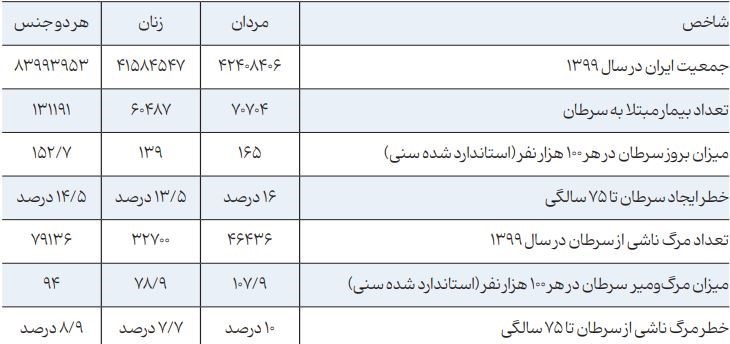 مرکز تحقیقات سرطان (انیستیتوکانسر ایران) , سرطان , بهداشت و درمان , 