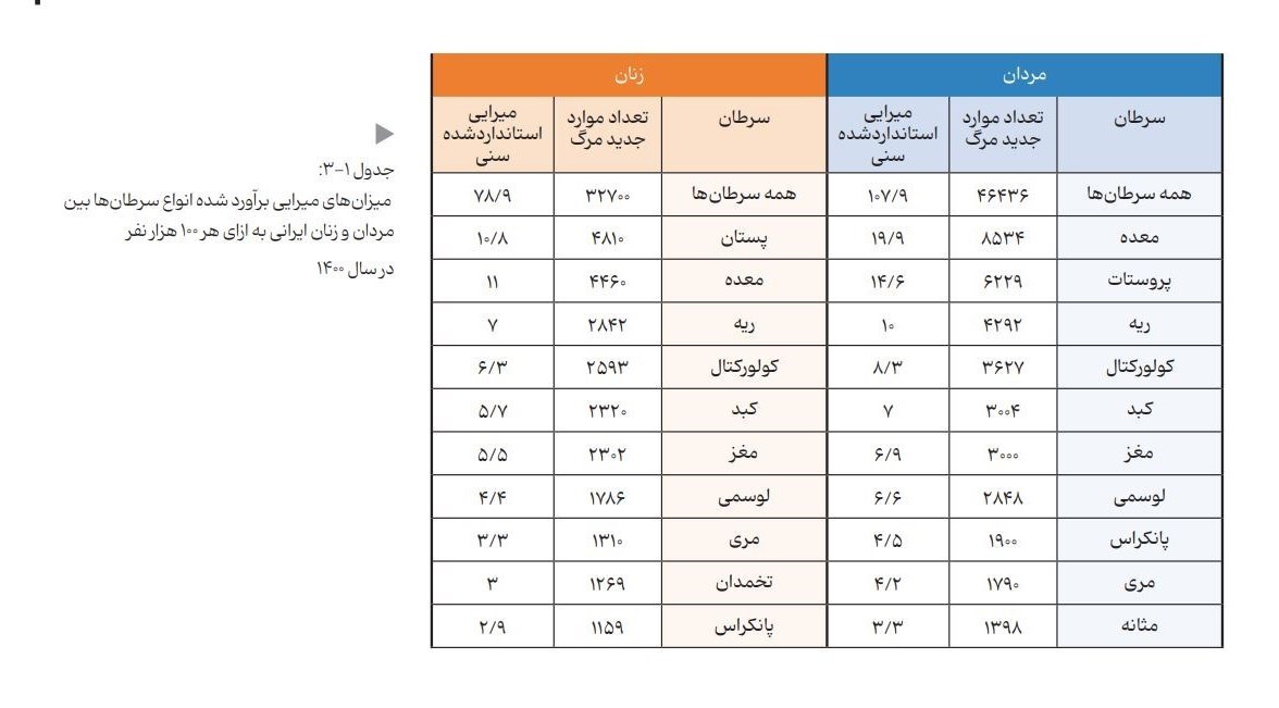 مرکز تحقیقات سرطان (انیستیتوکانسر ایران) , سرطان , بهداشت و درمان , 