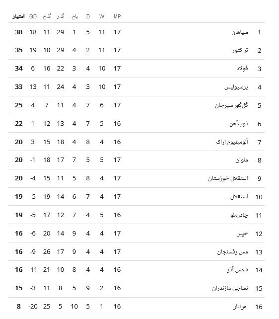 تیم فوتبال پرسپولیس , تیم فوتبال سپاهان اصفهان , تیم فوتبال تراکتور تبریز , لیگ برتر فوتبال , تیم فوتبال فولاد خوزستان , 