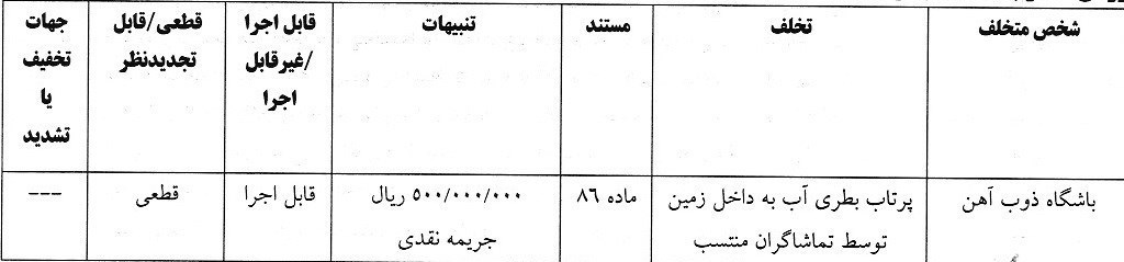 کمیته انضباطی فدراسیون فوتبال , حامد لک , تیم فوتبال مس رفسنجان , تیم فوتبال نساجی مازندران , تیم فوتبال فولاد خوزستان , تیم فوتبال ذوب‌آهن اصفهان , 