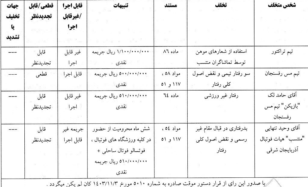 کمیته انضباطی فدراسیون فوتبال , حامد لک , تیم فوتبال مس رفسنجان , تیم فوتبال نساجی مازندران , تیم فوتبال فولاد خوزستان , تیم فوتبال ذوب‌آهن اصفهان , 