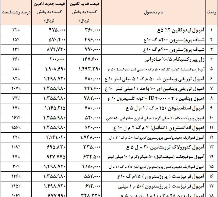 سازمان غذا و دارو , دارو , وزارت بهداشت , بهداشت و درمان , 