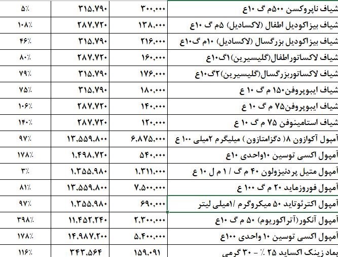 سازمان غذا و دارو , دارو , وزارت بهداشت , بهداشت و درمان , 