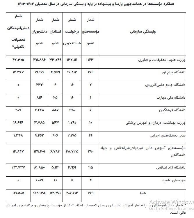 دانشگاه های جمهوری اسلامی ایران , 