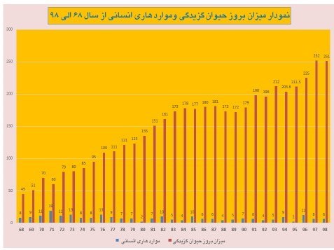 وزارت بهداشت , بهداشت و درمان , بیماری هاری , 