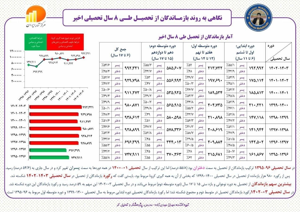 دانش‌آموزان , وزارت آموزش و پرورش , مدارس دولتی ,