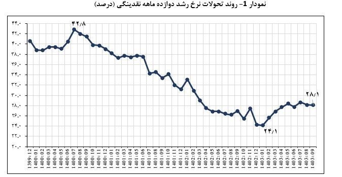 حجم نقدینگی ایران , رشد نقدینگی , بانک مرکزی جمهوری اسلامی ایران , تورم , 