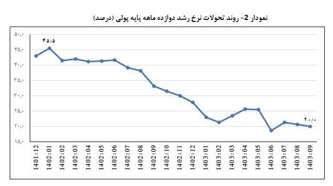 حجم نقدینگی ایران , رشد نقدینگی , بانک مرکزی جمهوری اسلامی ایران , تورم , 