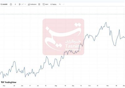 طلا،قيمت،افزايش،جهاني،اونس،كاهش،دلار،اقتصادي،توجه،2025،سكه،ع ...