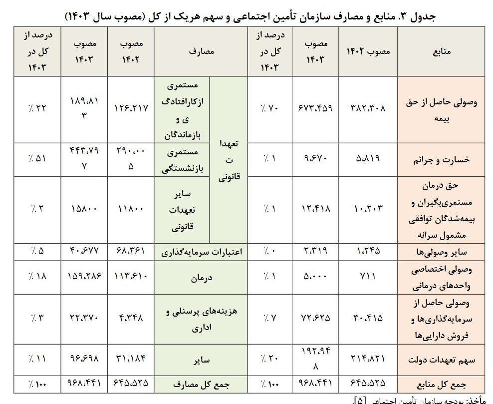 بودجه ایران ,