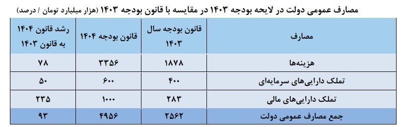 بودجه 1404 , اقتصاد , مرکز پژوهش‌های مجلس شورای اسلامی , 