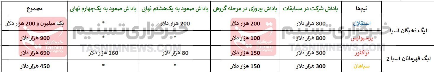 کنفدراسیون فوتبال آسیا (AFC) , استقلال , تیم فوتبال پرسپولیس , تیم فوتبال سپاهان اصفهان , تیم فوتبال تراکتور تبریز , لیگ نخبگان آسیا , لیگ قهرمانان آسیا 2 , 