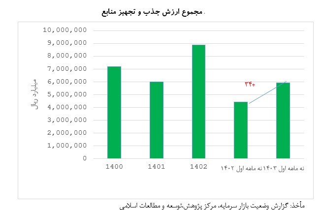 بورس اوراق بهادار تهران , 