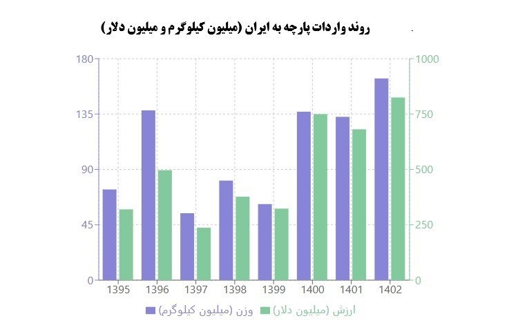 اتحادیه تولید و صادرات نساجی و پوشاک , 