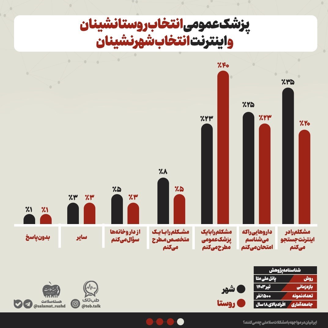 اینترنت , وزارت بهداشت , بهداشت و درمان , پزشک , 