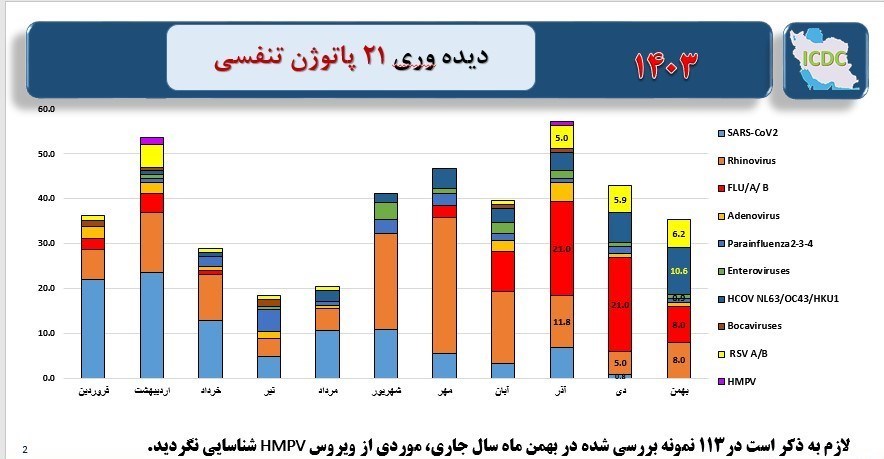 وزارت بهداشت , بهداشت و درمان , آنفلوانزا , کرونا , 