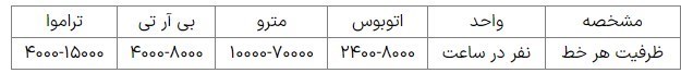 تراموا , شهرداری تهران , شرکت واحد اتوبوسرانی , شهر تهران , 