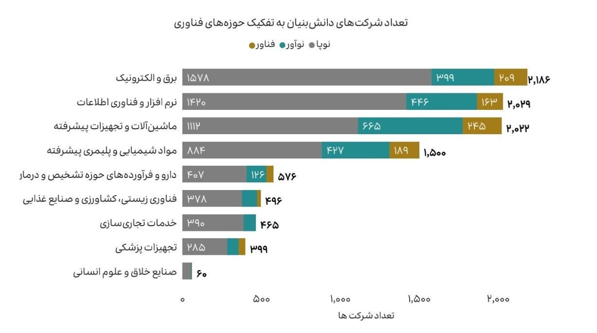 شرکت های دانش بنیان , 