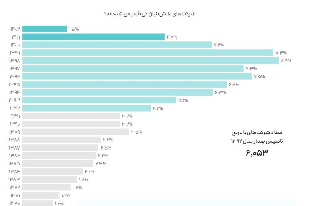 شرکت های دانش بنیان , 