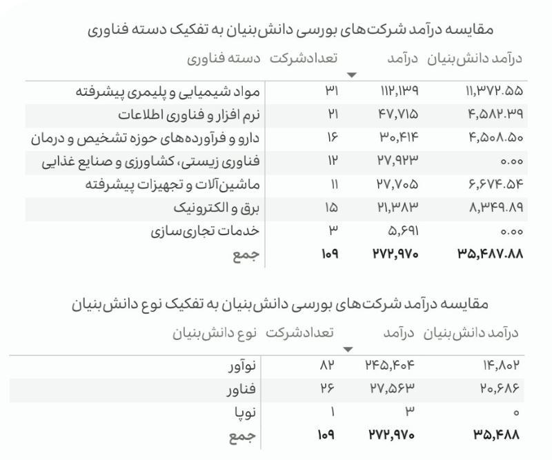 شرکت های دانش بنیان , دانش‌بنیان , معاونت علمی و فناوری ریاست جمهوری , 
