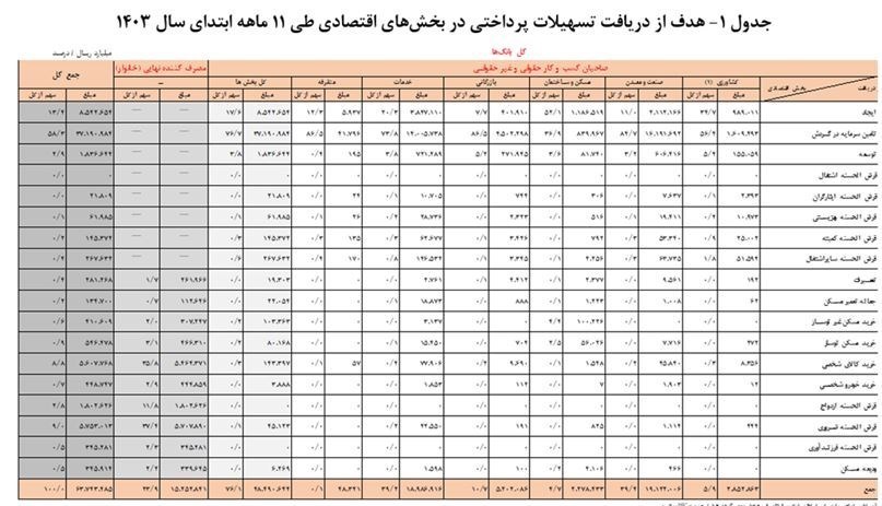 بانک مرکزی جمهوری اسلامی ایران , تسهیلات بانکی ,