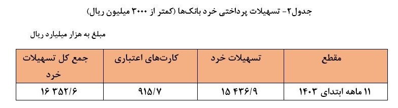 بانک مرکزی جمهوری اسلامی ایران , تسهیلات بانکی ,