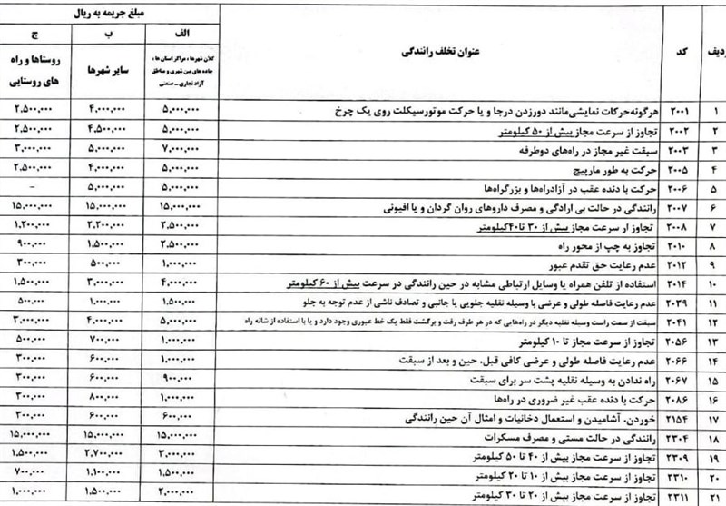 جرایم رانندگی , تعطیلات نوروزی , پلیس راهور | پلیس راهنمایی و رانندگی , 