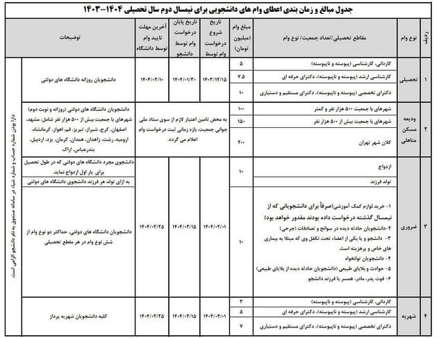 وام , دانشگاه های جمهوری اسلامی ایران , صندوق رفاه دانشجویان , 