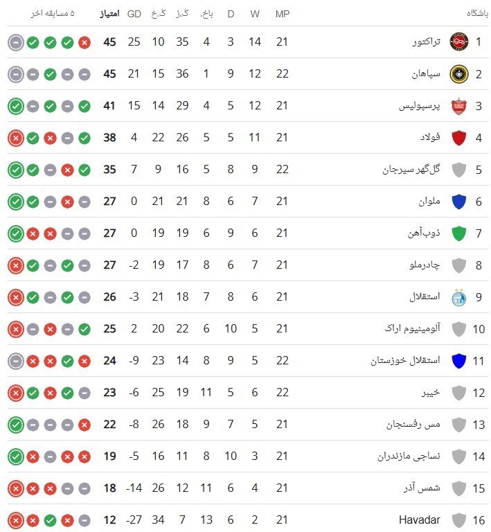 تیم فوتبال پرسپولیس , تیم فوتبال چادرملو , تیم فوتبال ذوب‌آهن اصفهان , تیم فوتبال ملوان بندرانزلی , تیم فوتبال نساجی مازندران , تیم فوتبال آلومینیوم اراک , شمس آذر قزوین , تیم فوتبال مس رفسنجان , 