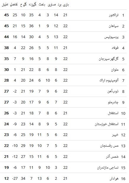 لیگ برتر فوتبال , تیم فوتبال پرسپولیس , استقلال , تیم فوتبال سپاهان اصفهان , تیم فوتبال تراکتور تبریز , 