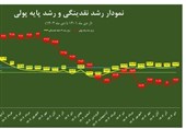 عملکرد 2ساله اقتصاد ایران در متغیرهای پولی چه پیامی دارد؟