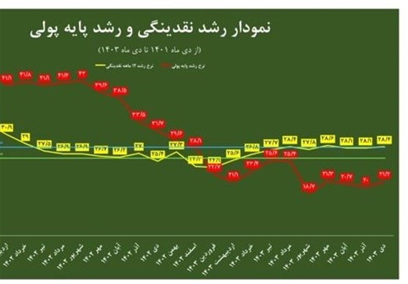 عملکرد 2ساله اقتصاد ایران در متغیرهای پولی چه‌پیامی دارد؟