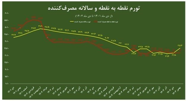 نرخ تورم , مهار تورم , حجم نقدینگی ایران , رشد نقدینگی , بانک مرکزی جمهوری اسلامی ایران , 