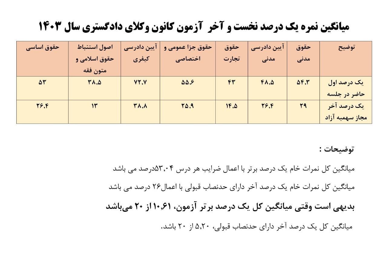 آزمون وکالت , وکالت , قانون , 