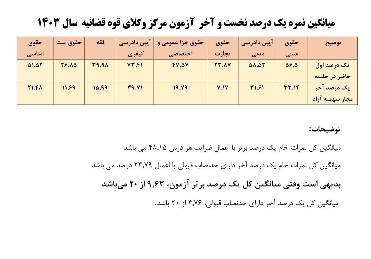 آزمون وکالت , وکالت , قانون , 