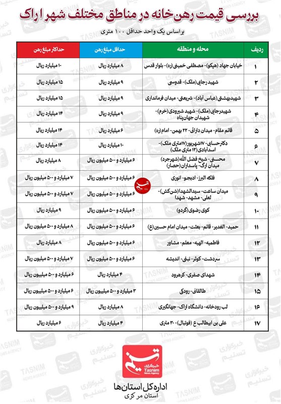 قیمت مسکن , تولید مسکن , بازار اجاره مسکن , بازار , 