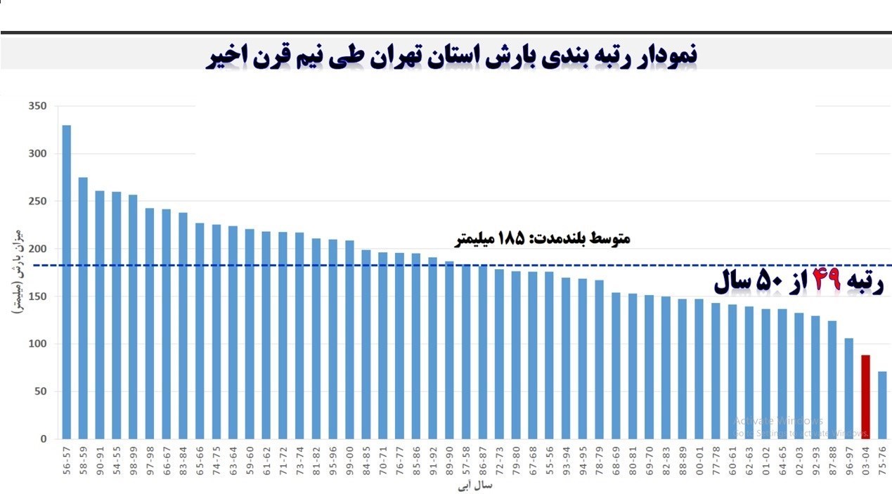 تهران روی خط بی‌آبی / 2 پروژه حیاتی در ایستگاه تأمین مالی 2