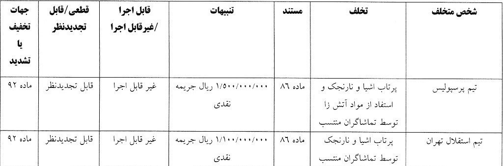 دربی پایتخت , استقلال , تیم فوتبال پرسپولیس , کمیته انضباطی فدراسیون فوتبال , 