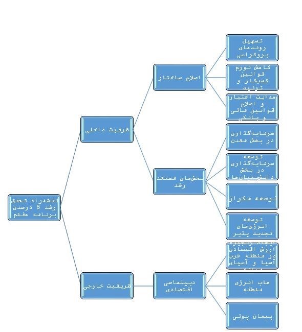 رشد 8 درصد؛ «هدف‌ ناممکن» یا «ضرورت ممکن»؟