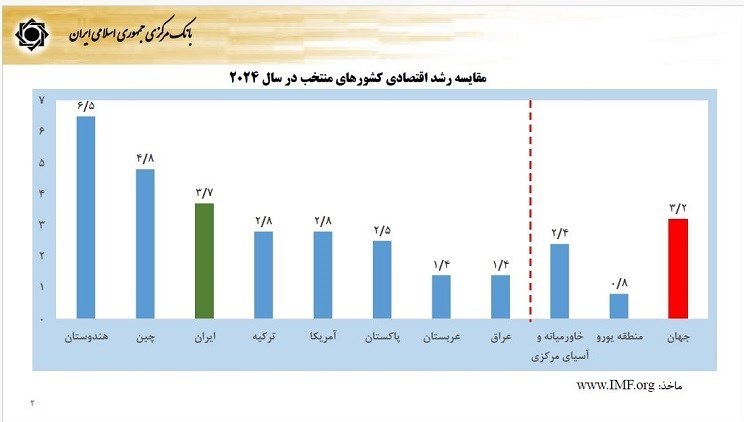 گزارش فرزین از آخرین وضعیت اقتصاد/نرخ رشد 3.7درصد شد