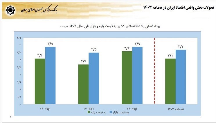 گزارش فرزین از آخرین وضعیت اقتصاد/نرخ رشد 3.7درصد شد